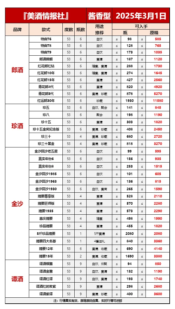 2025年3月1日今日最新白酒行情✅