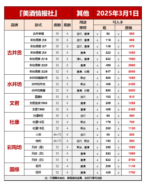 2025年3月1日今日最新白酒行情✅