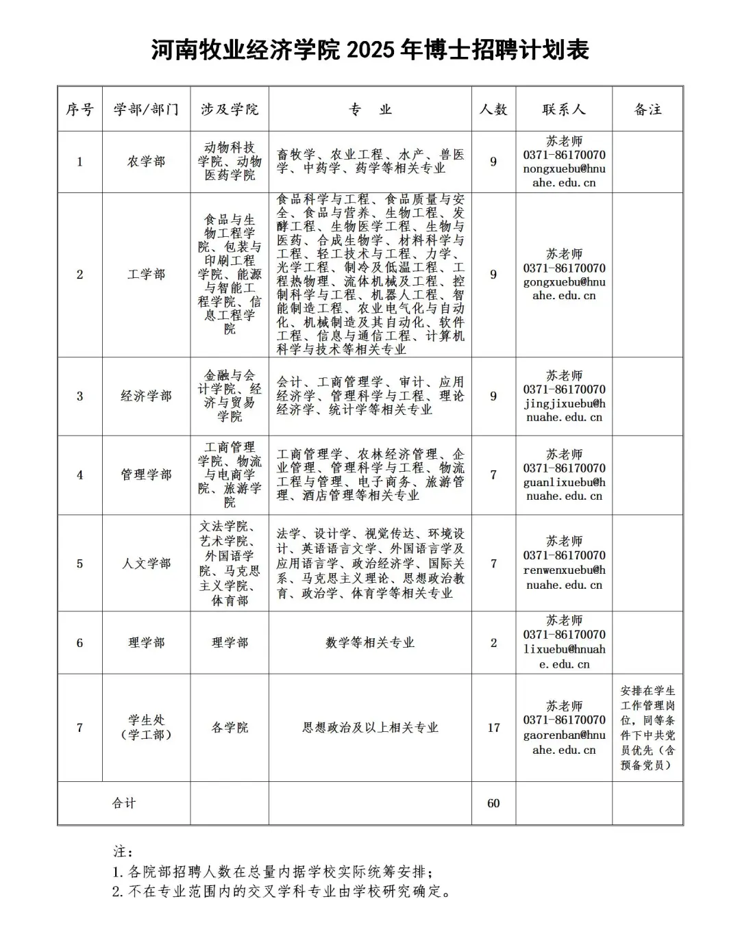 河南牧業(yè)經(jīng)濟學院。2025年招聘60人