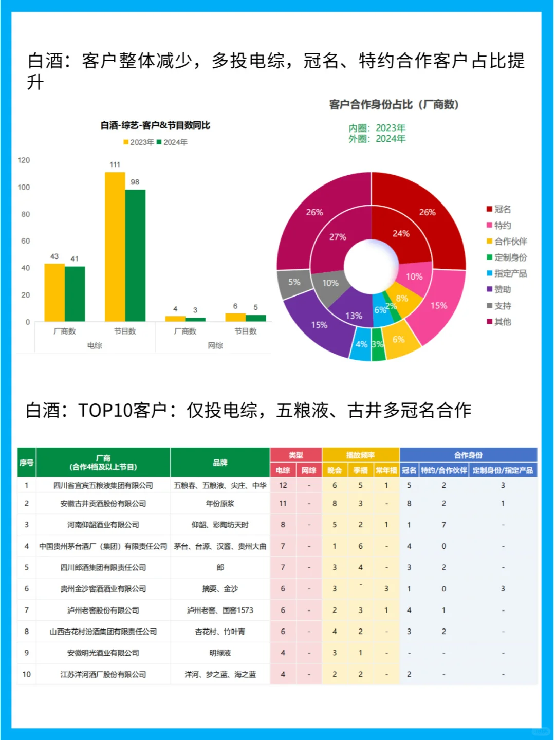 酒类广告杀疯!央视霸屏+网剧刷屏，谁在砸米