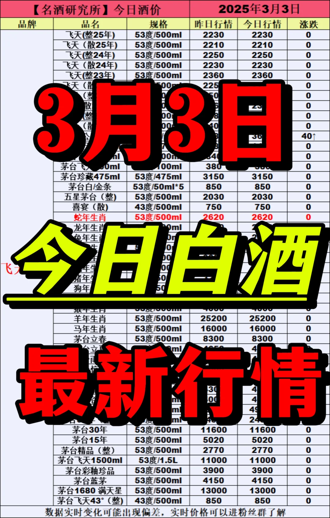❤3月3日今日白酒行情最新动态❤