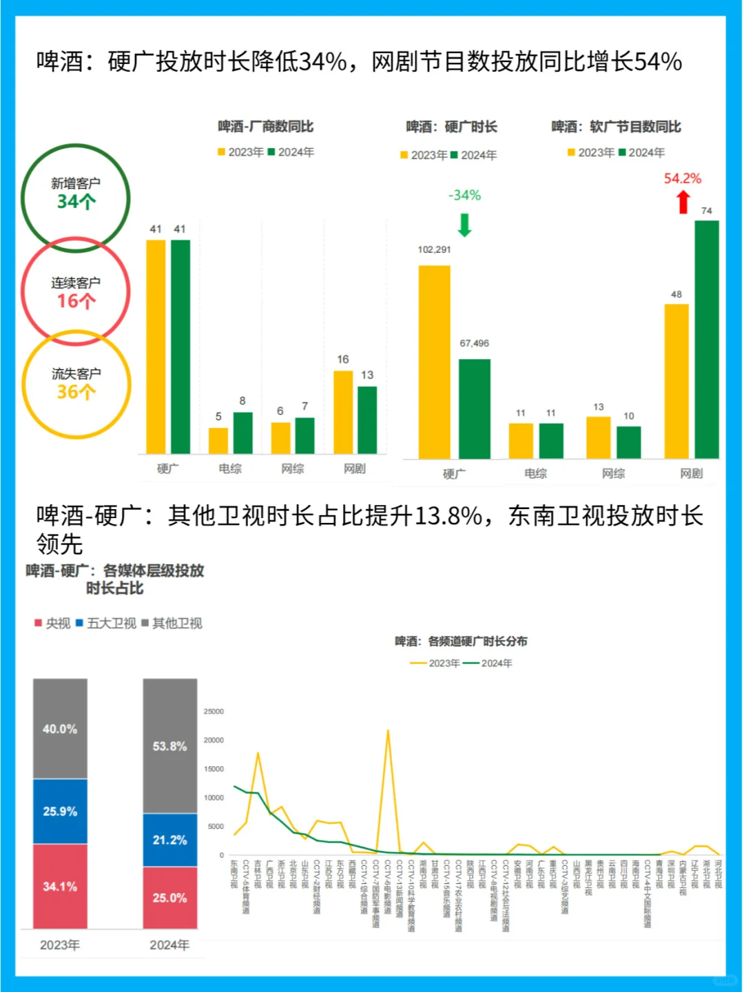 酒类广告杀疯!央视霸屏+网剧刷屏，谁在砸米
