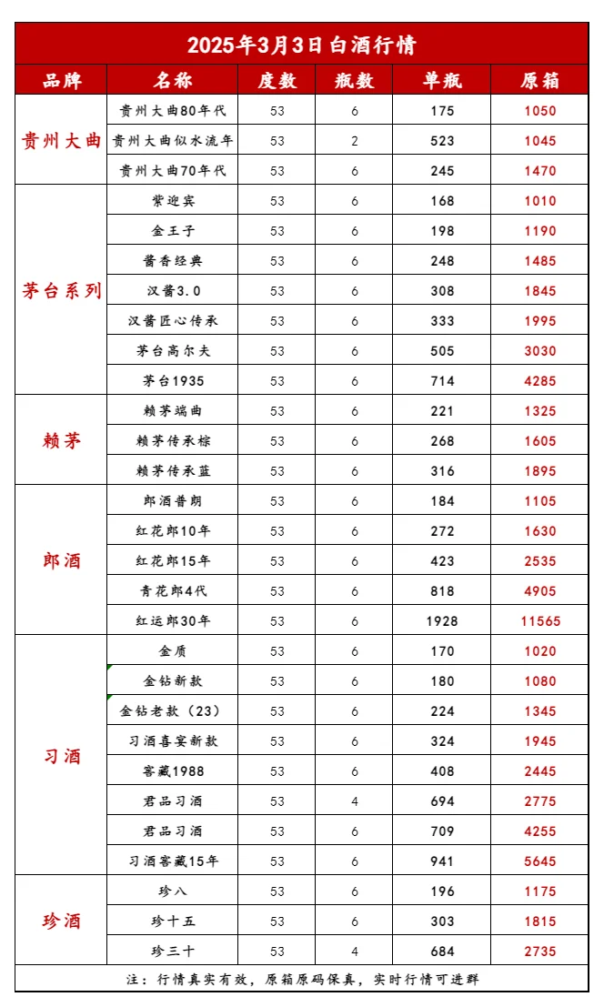 2025年3月3日最新白酒行情?