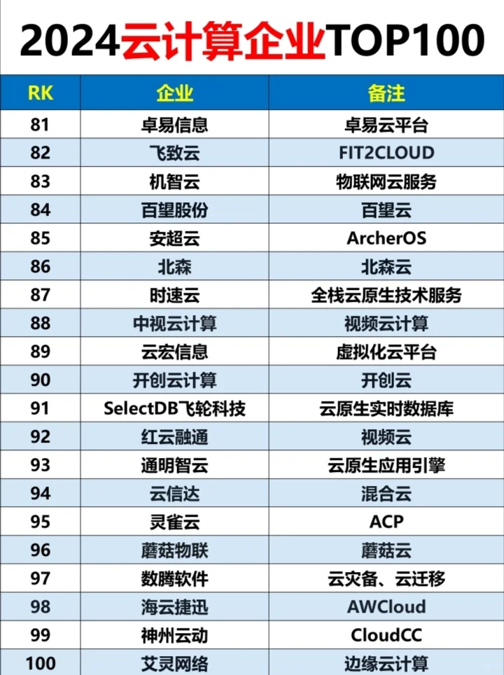 2024云計算企業(yè)排名：TOP100?