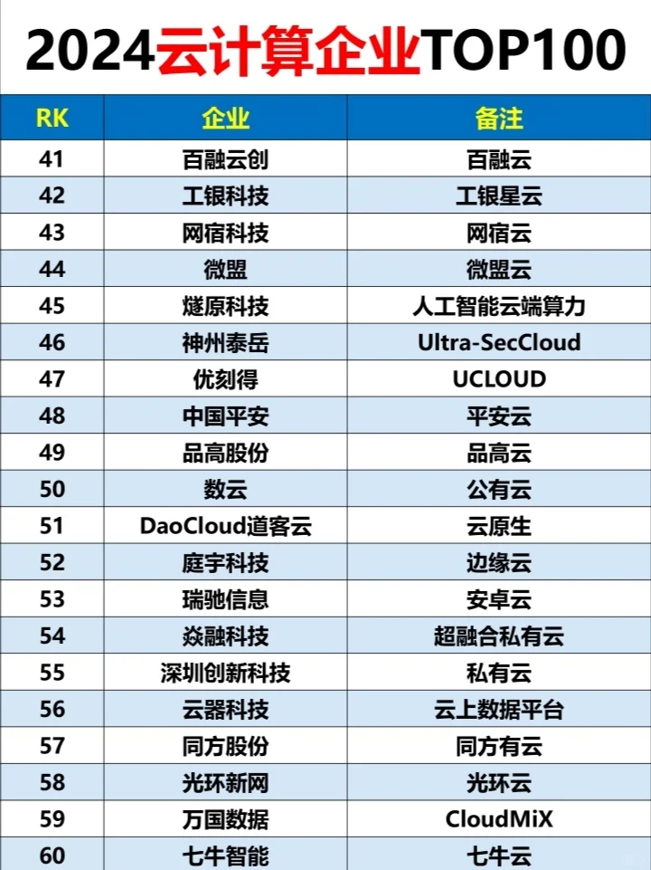 2024云計算企業(yè)排名：TOP100?