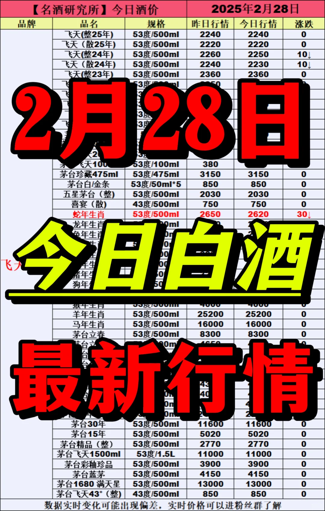 ❤2月28日今日白酒行情最新动态❤