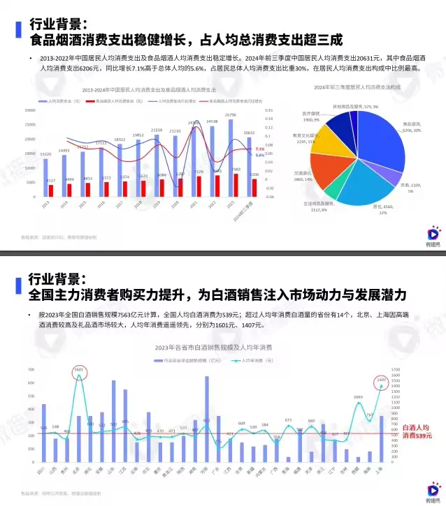 53页报告 |【微播易】2024年白酒行业营销趋势