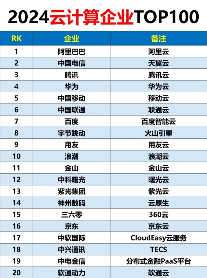 2024云計算企業(yè)排名：TOP100?