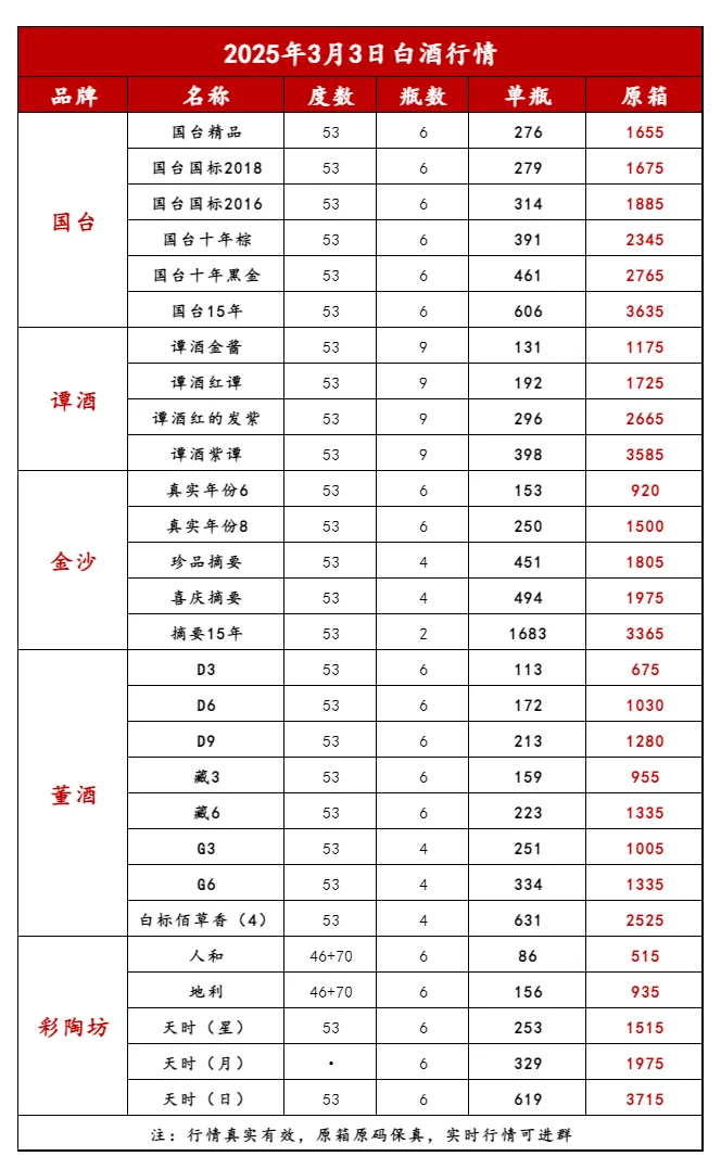 2025年3月3日最新白酒行情?