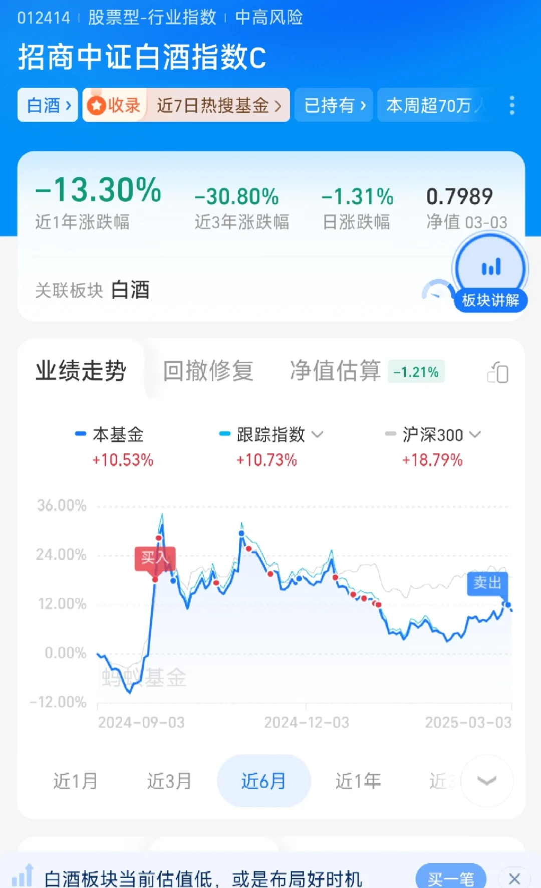 3.4 +0.75% 今天加白酒