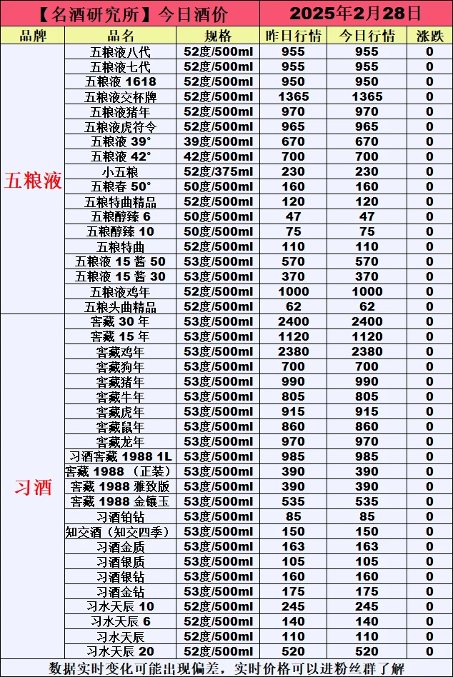 ❤2月28日今日白酒行情最新动态❤