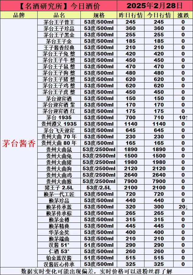 ❤2月28日今日白酒行情最新动态❤