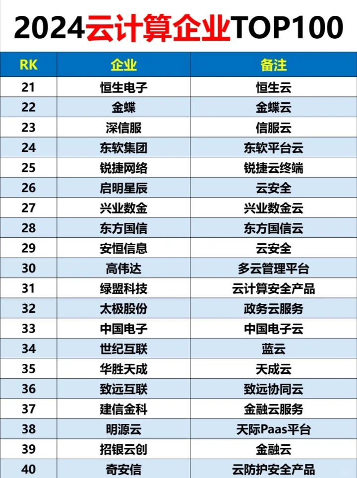 2024云計算企業(yè)排名：TOP100?