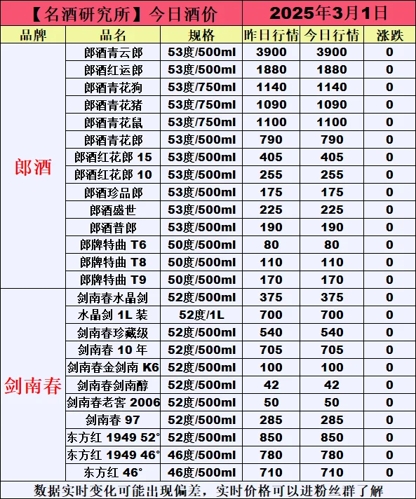 ❤3月1日今日白酒行情最新动态❤