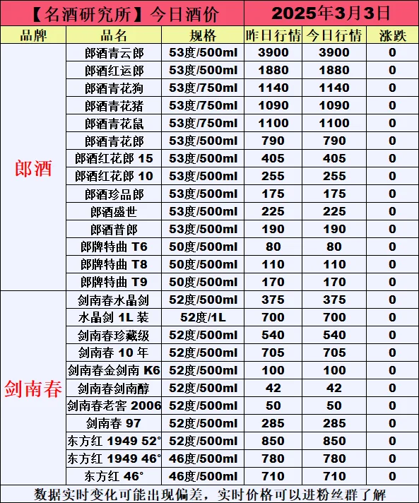❤3月3日今日白酒行情最新动态❤
