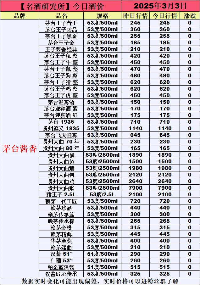 ❤3月3日今日白酒行情最新动态❤