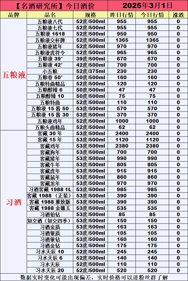 ❤3月1日今日白酒行情最新动态❤