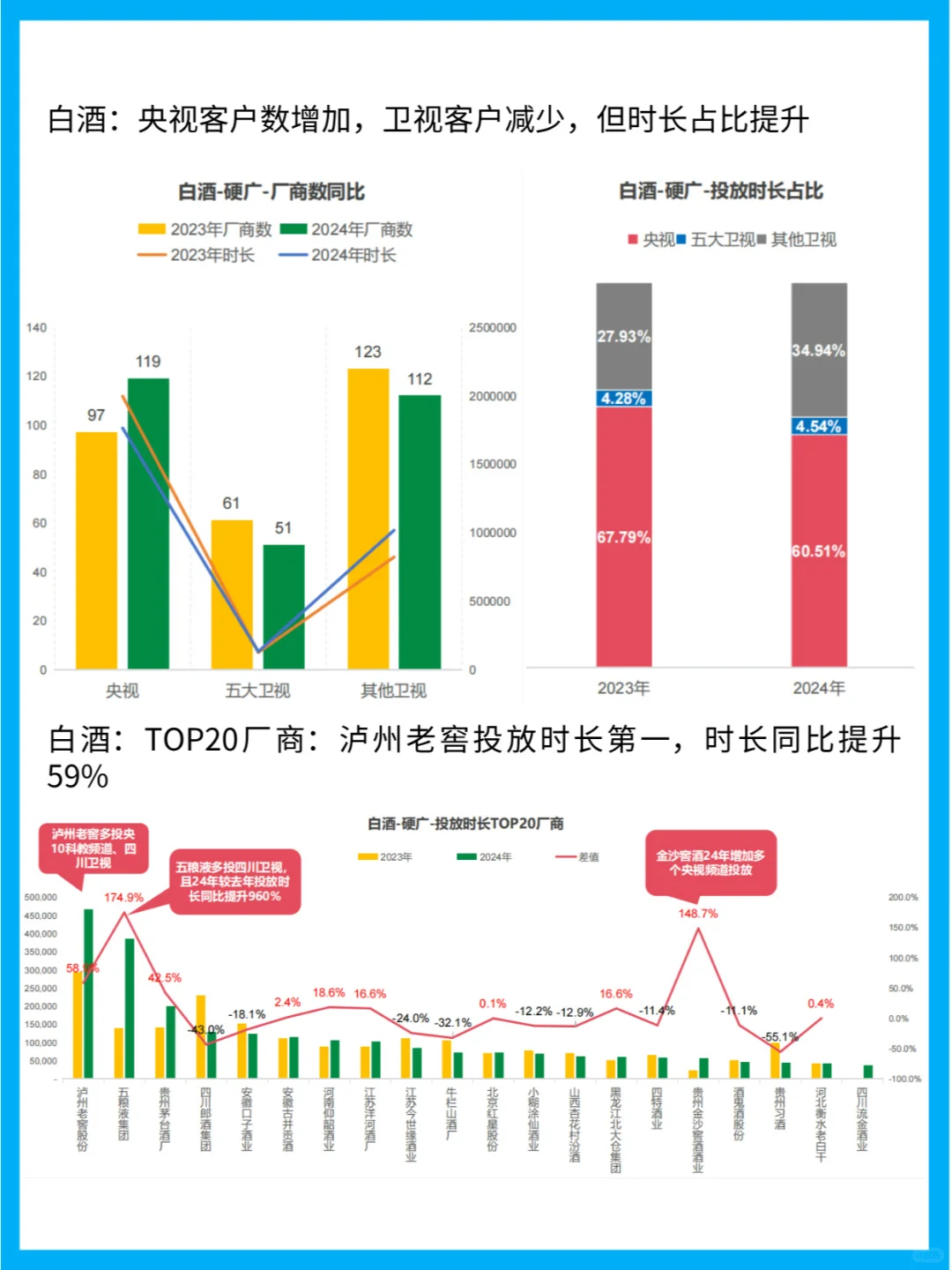酒类广告杀疯!央视霸屏+网剧刷屏，谁在砸米