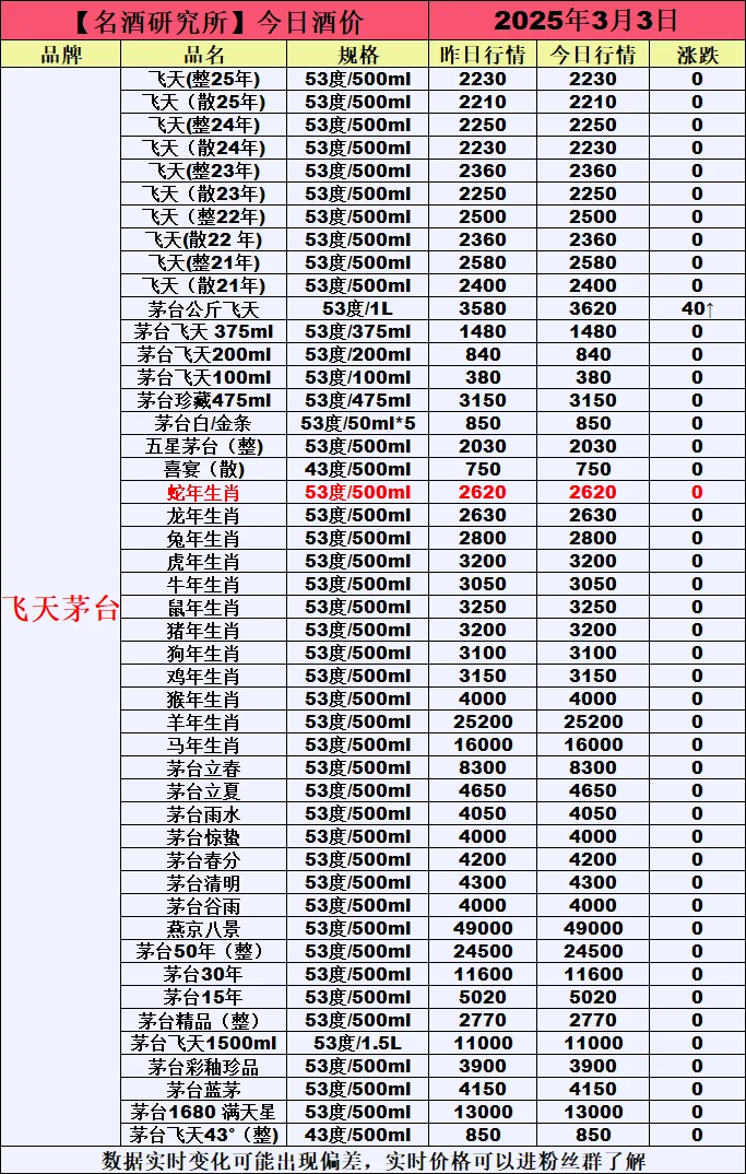 ❤3月3日今日白酒行情最新动态❤