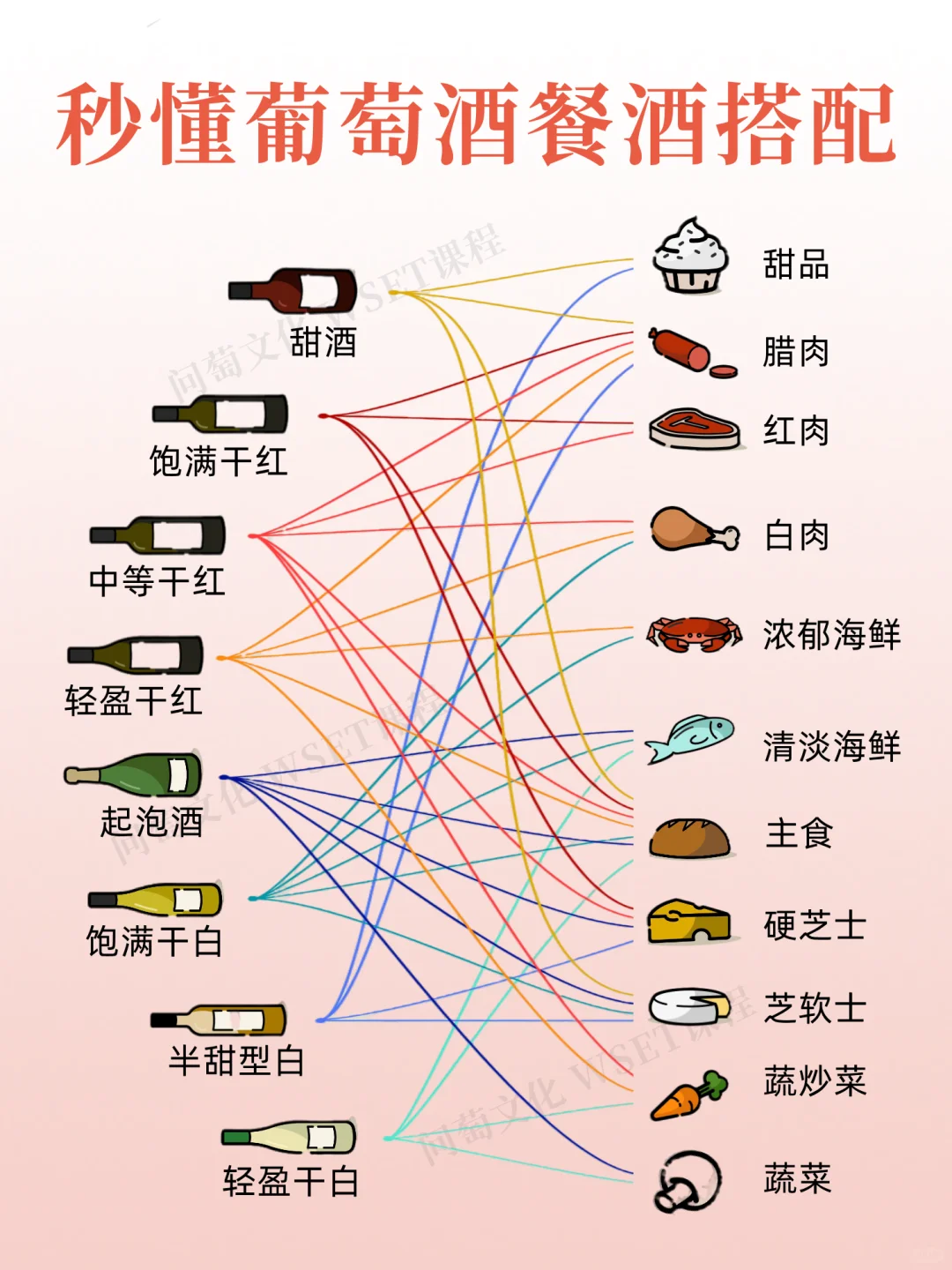 葡萄酒酒单:餐酒搭配
