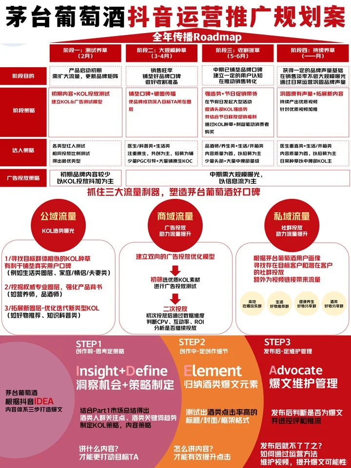 茅台葡萄酒抖音运营推广，♨️爆文策略全攻略!