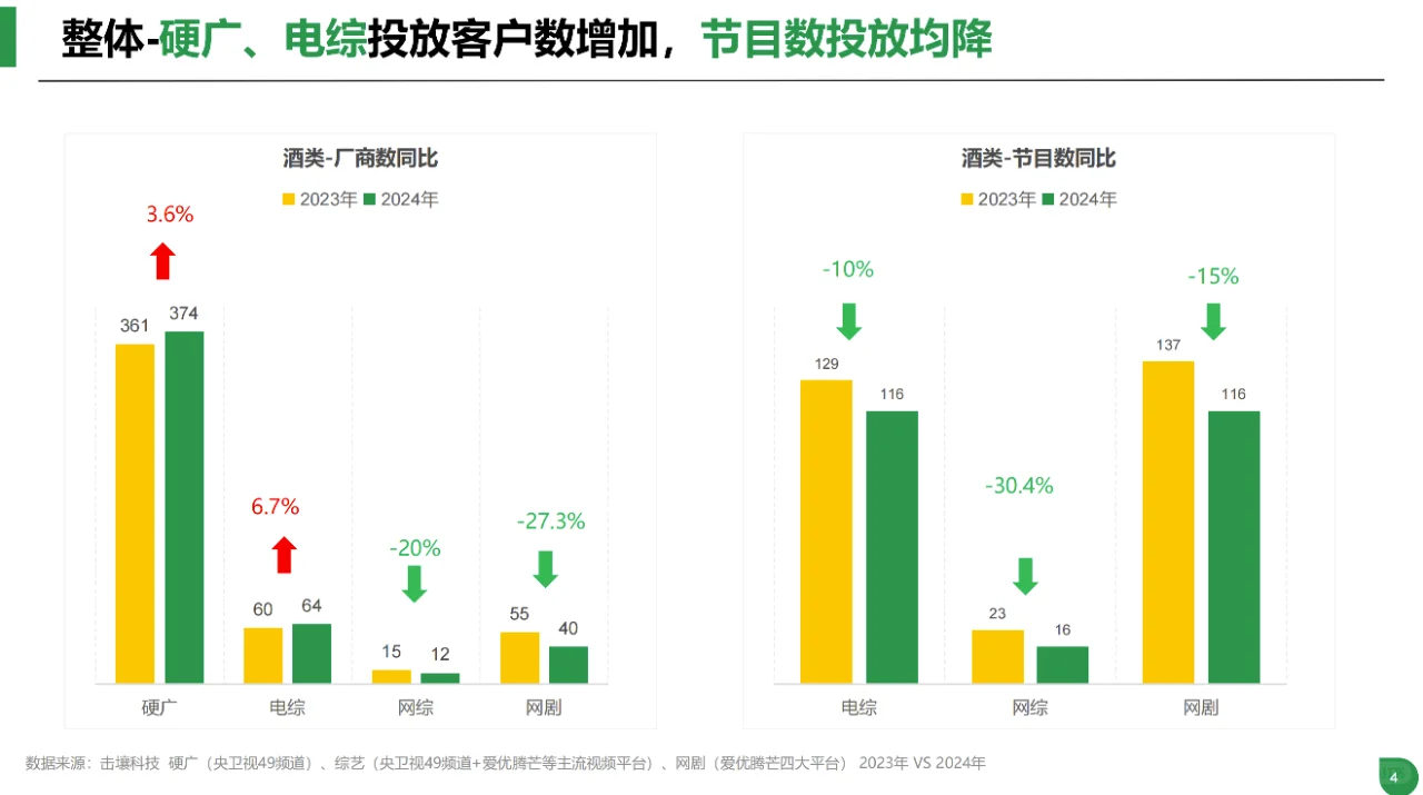 酒类行业趋势及品牌投放分析-52页完整版