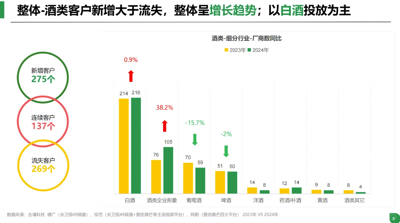 酒类行业趋势及品牌投放分析-52页完整版