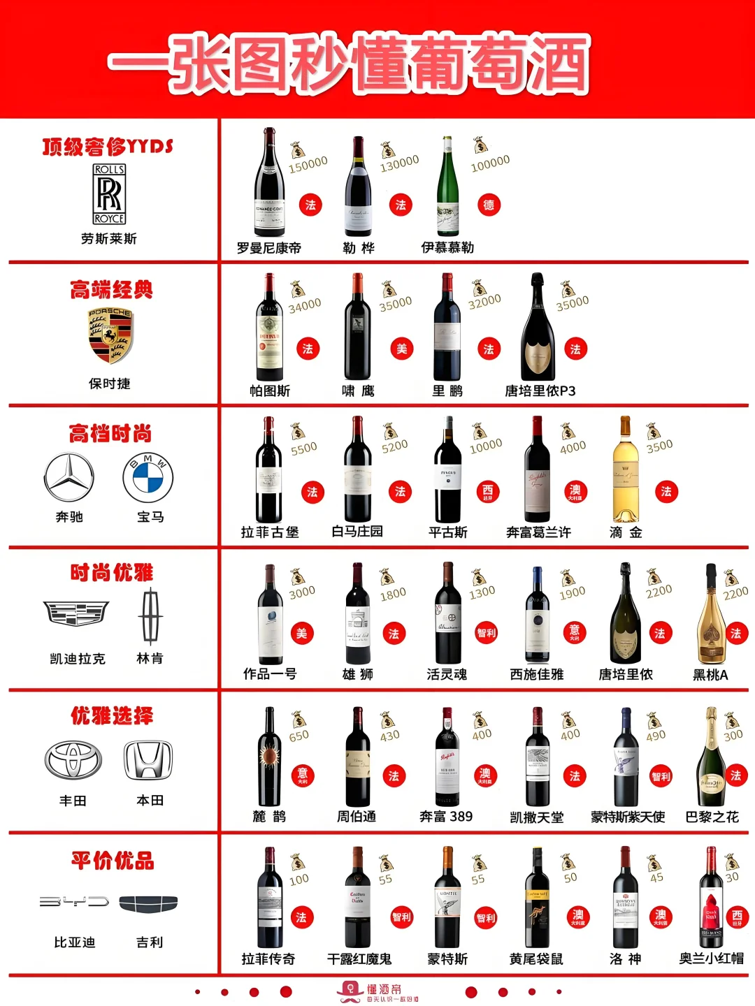 世界10大红葡萄酒（小白必看）