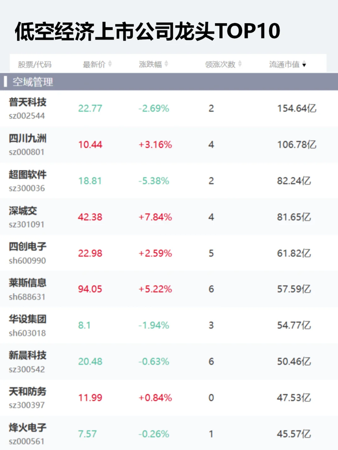 低空经济产业链企业和龙头企业