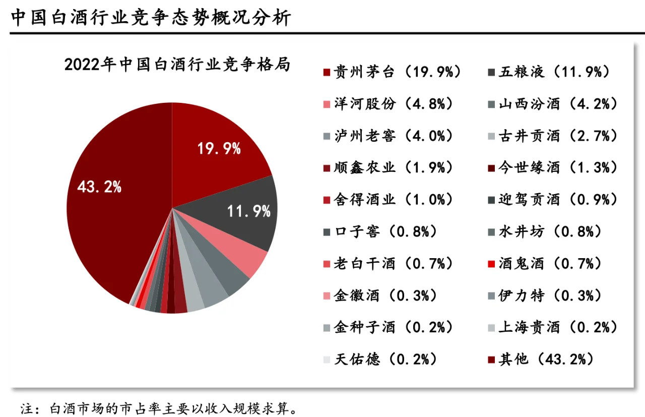 每天了解一个消费行业：【白酒】