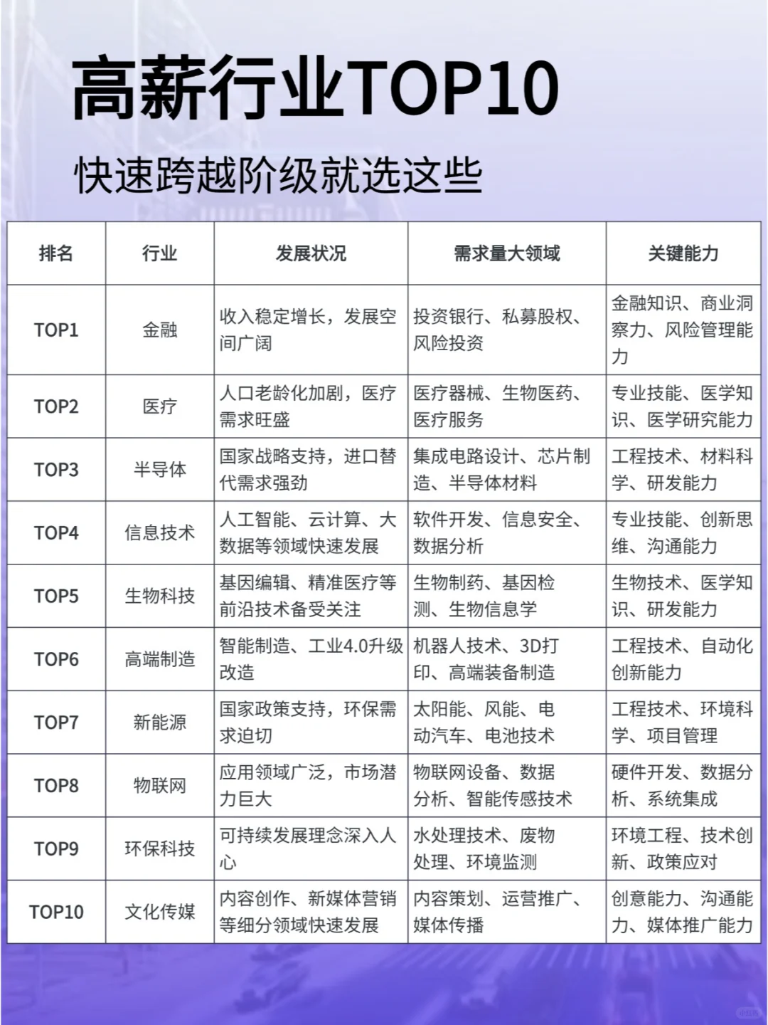 高薪行业TOP10