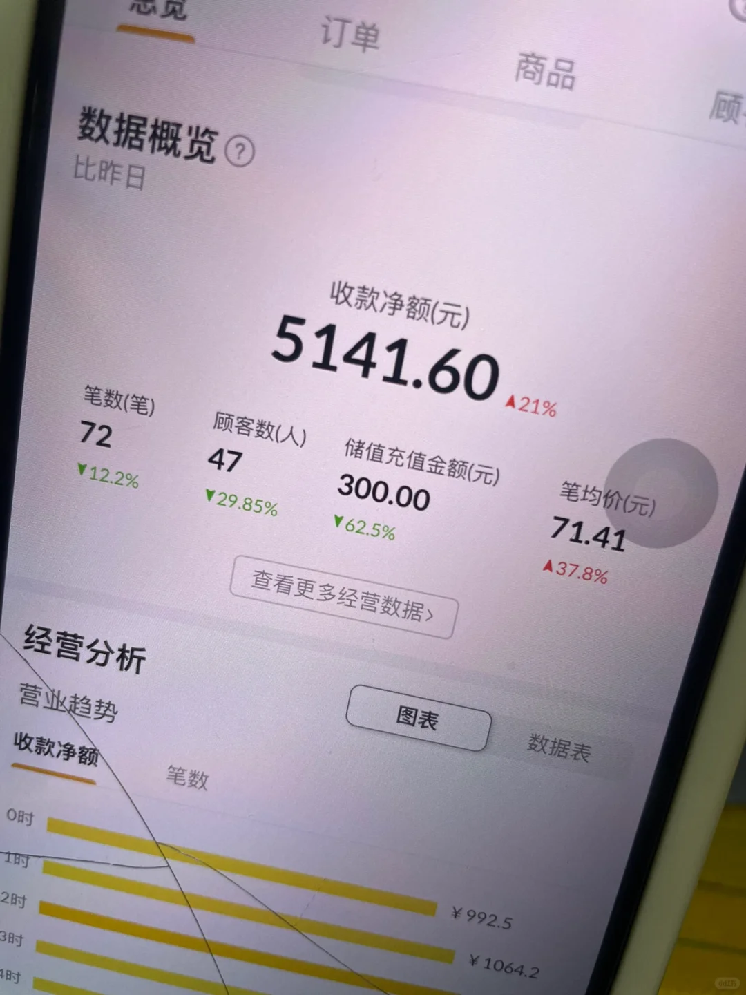 花3W开的40平小酒馆，日入5141????