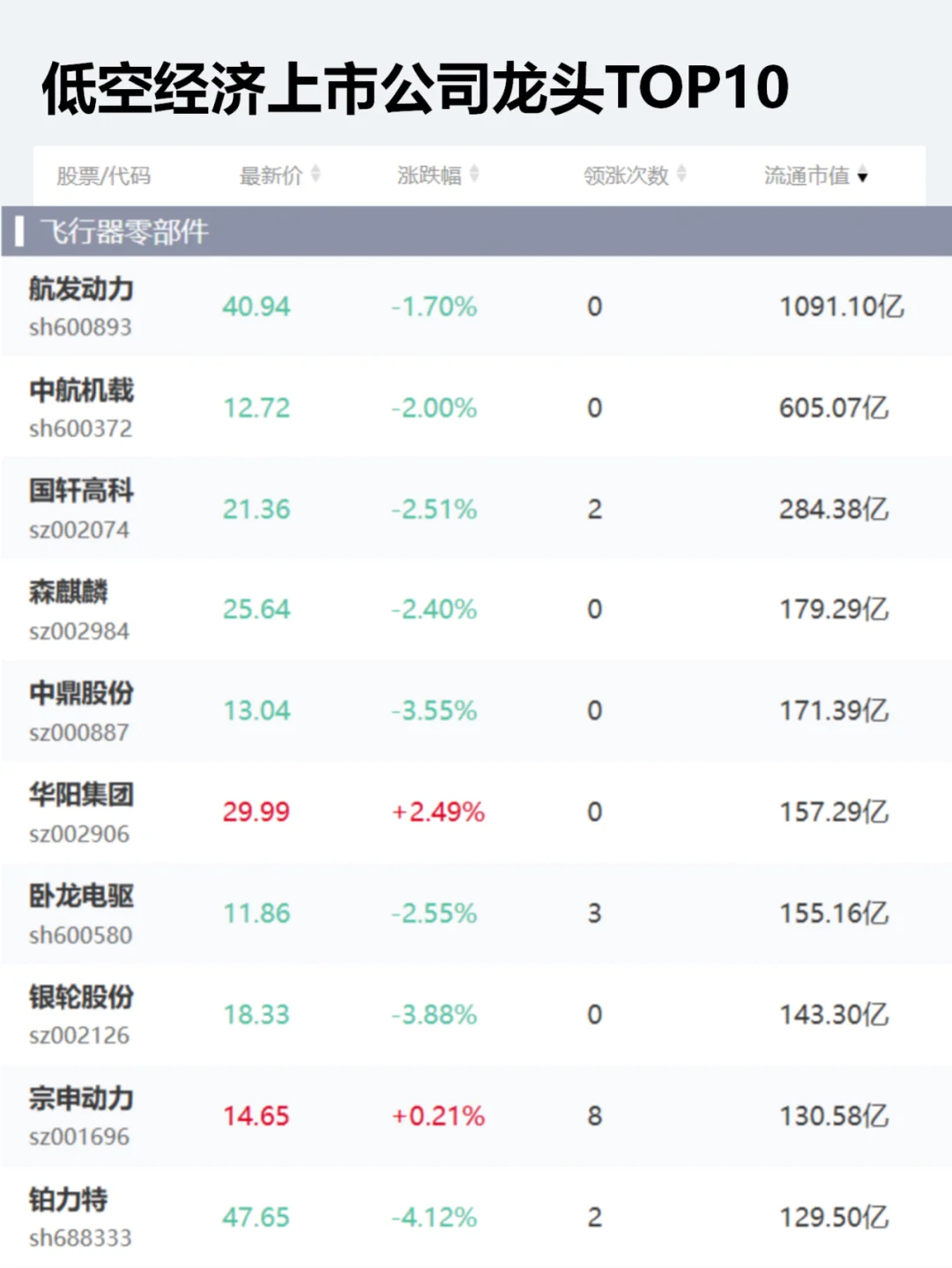 低空经济产业链企业和龙头企业