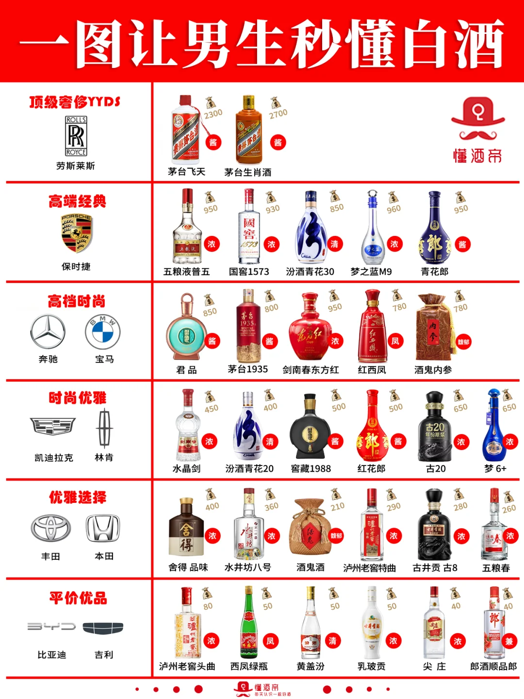 一图秒懂?白酒段位?秒变懂酒达人‼️
