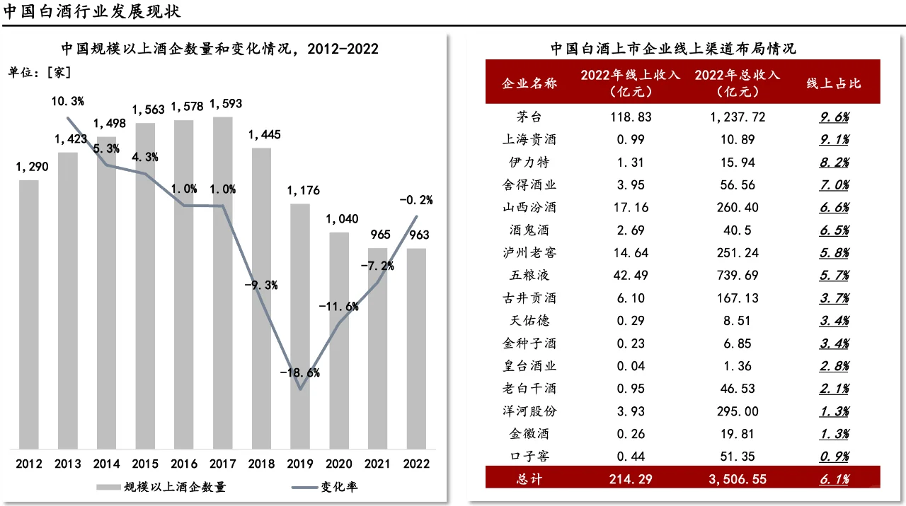 每天了解一个消费行业：【白酒】