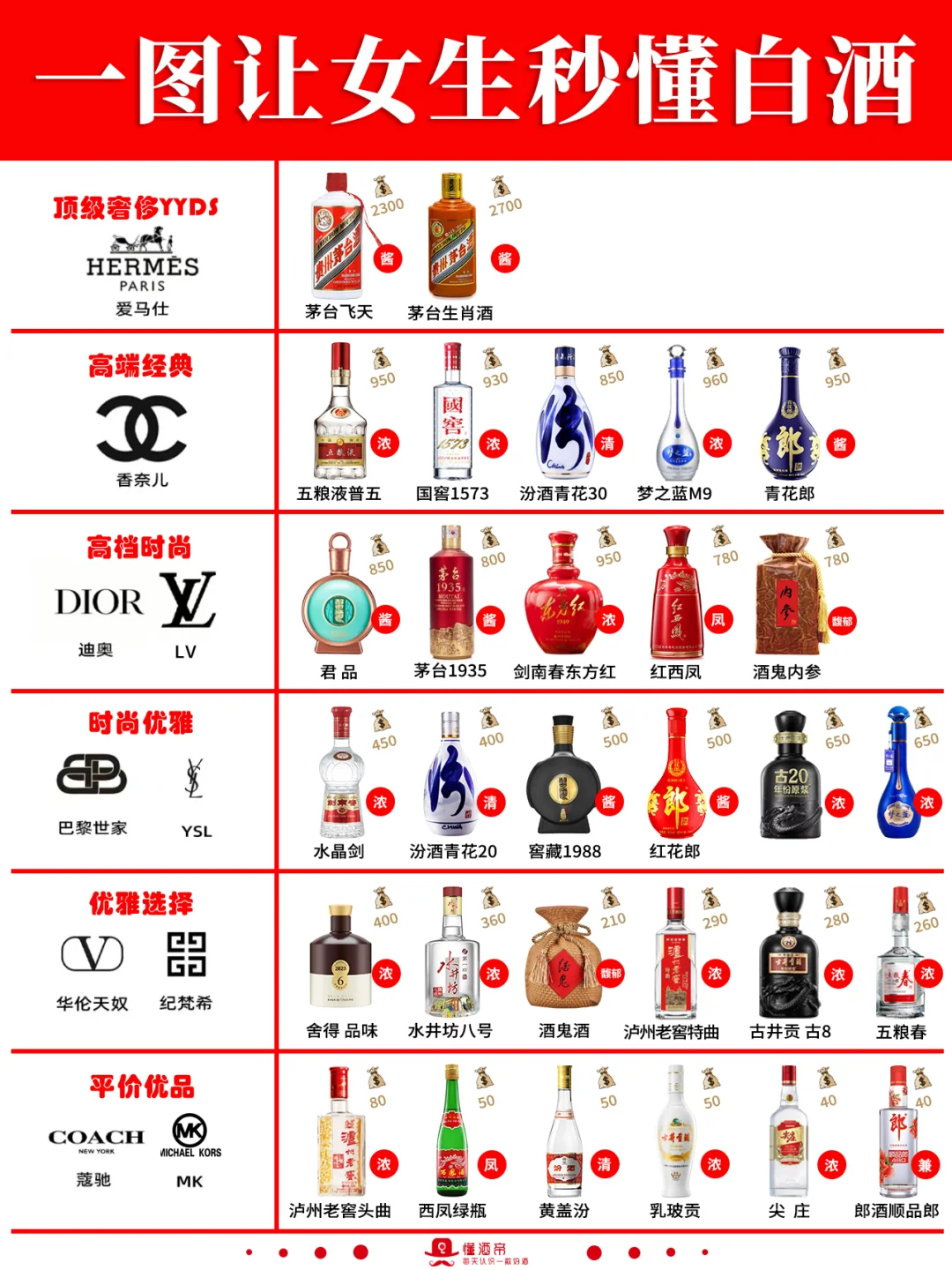 一图秒懂?白酒段位?秒变懂酒达人‼️
