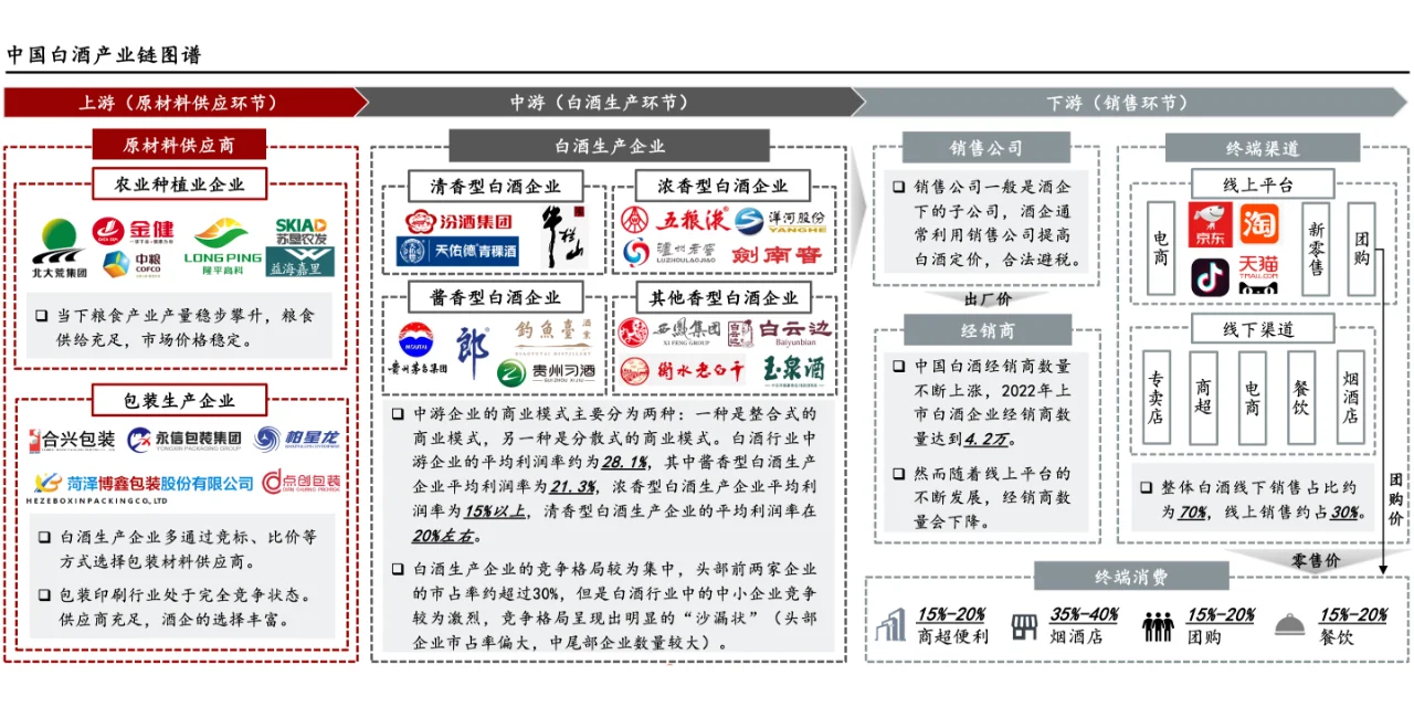 每天了解一个消费行业：【白酒】