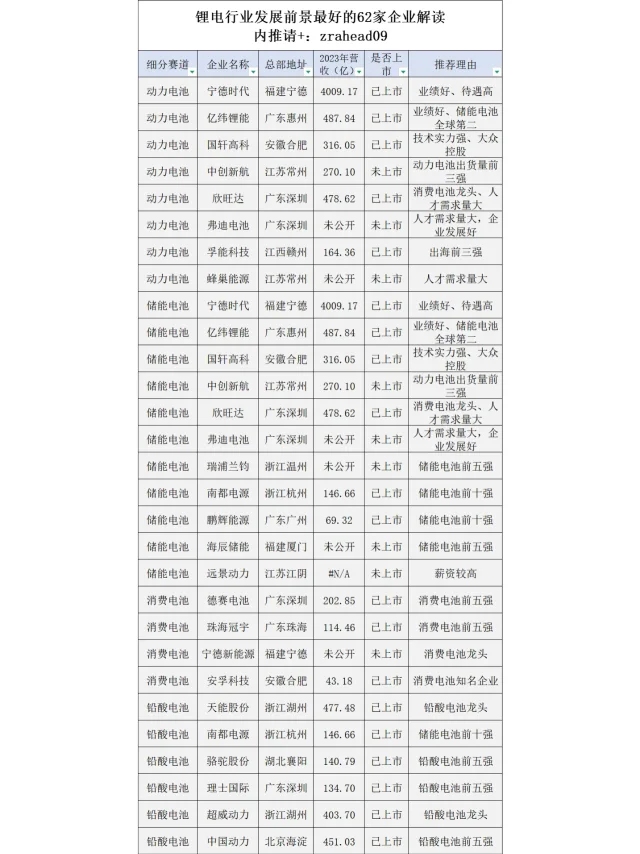 电池行业发展前景最好的62家企业解读！
