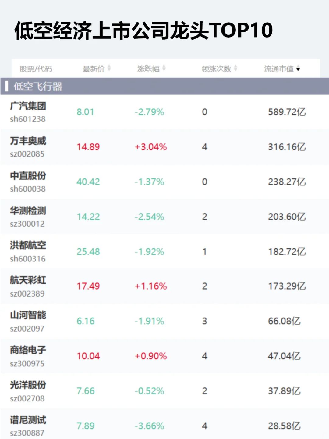低空经济产业链企业和龙头企业