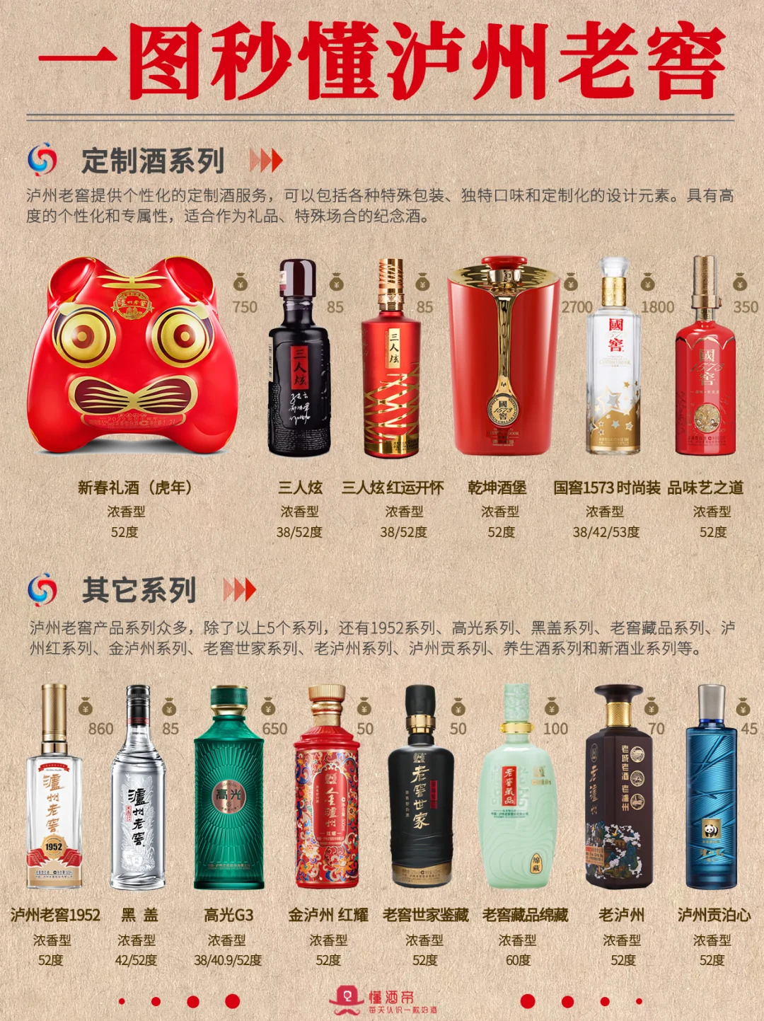 一图秒懂白酒·泸州老窖㊙️秒变懂酒达人‼
