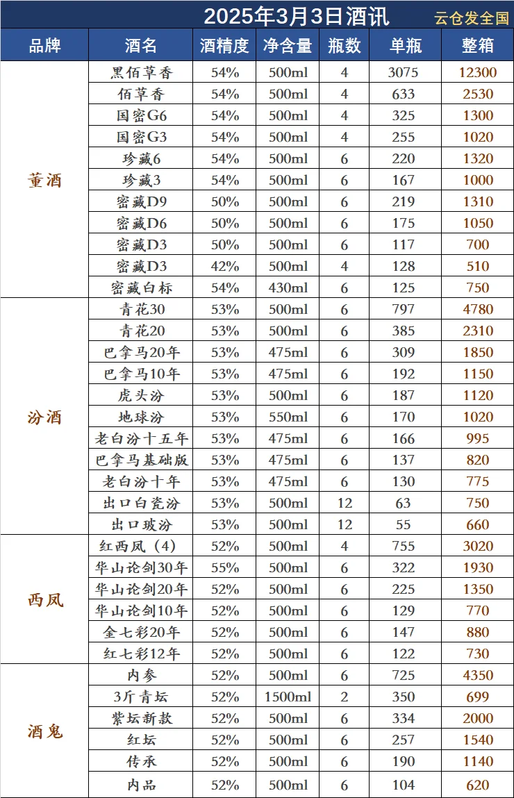 2025年3月3日白酒行情