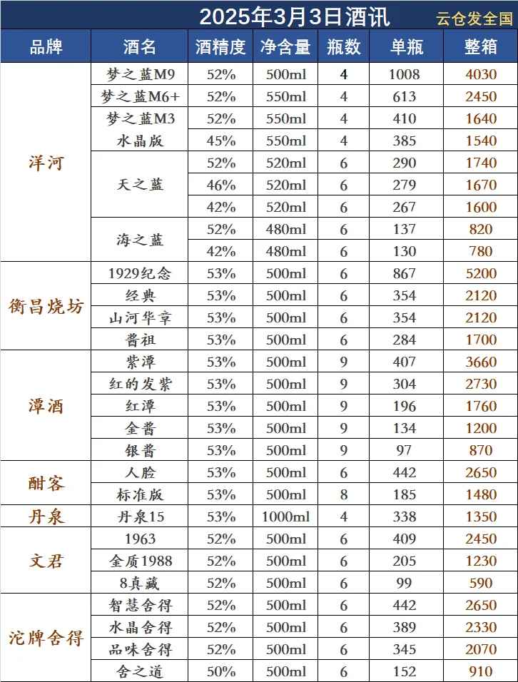 2025年3月3日白酒行情