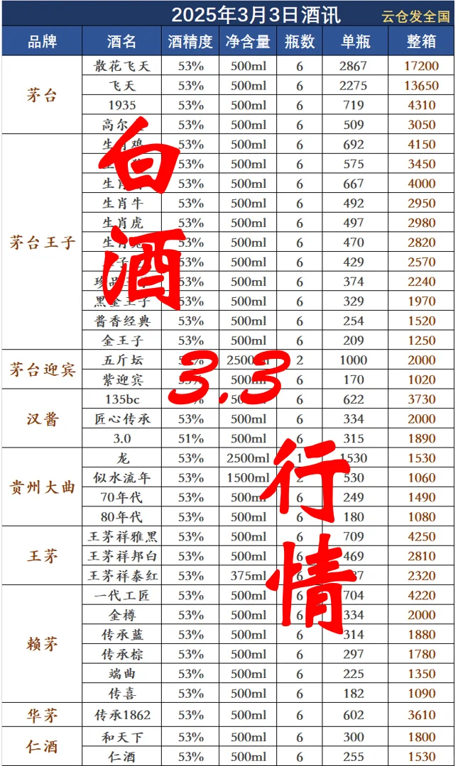 2025年3月3日白酒行情