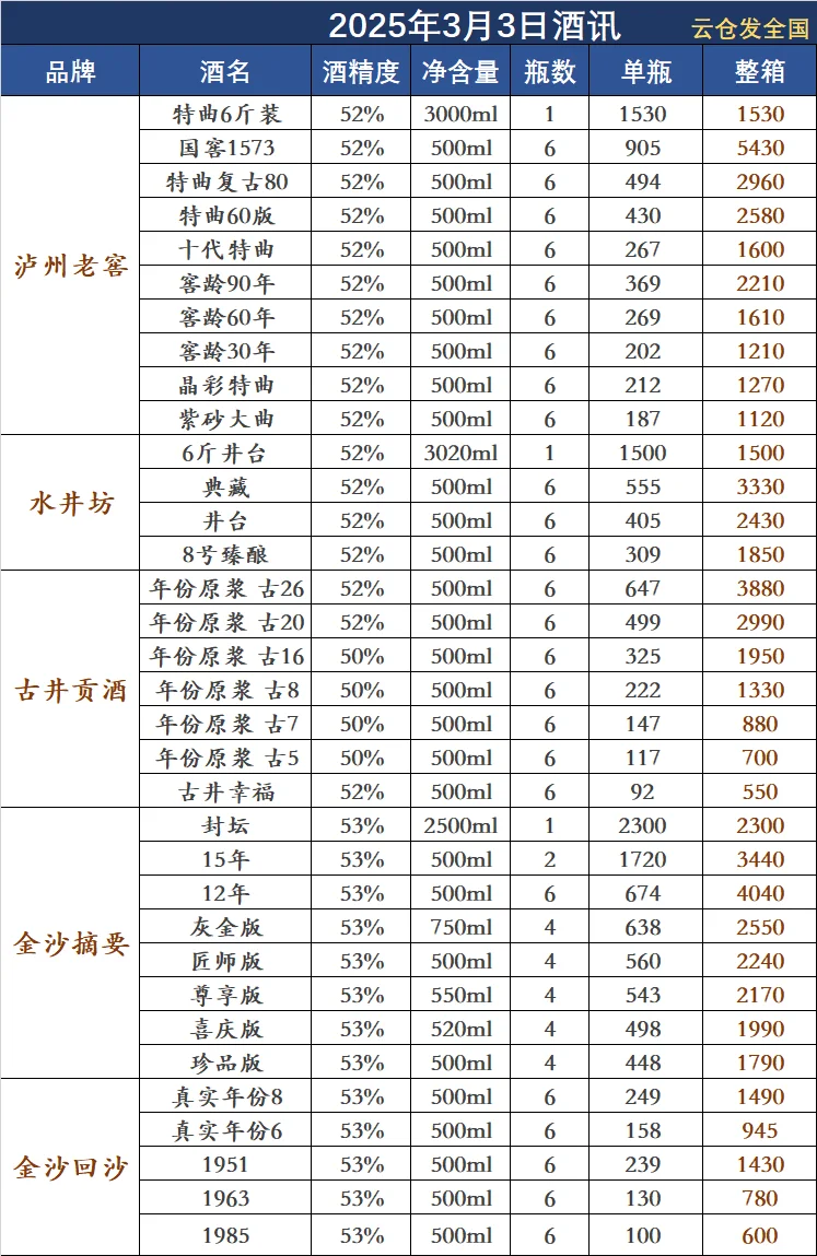 2025年3月3日白酒行情
