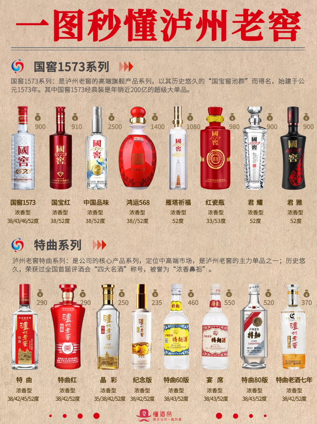一图秒懂白酒·泸州老窖㊙️秒变懂酒达人‼