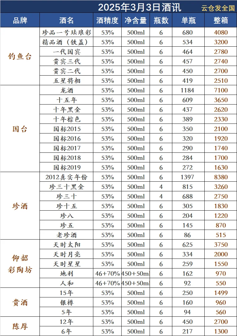 2025年3月3日白酒行情