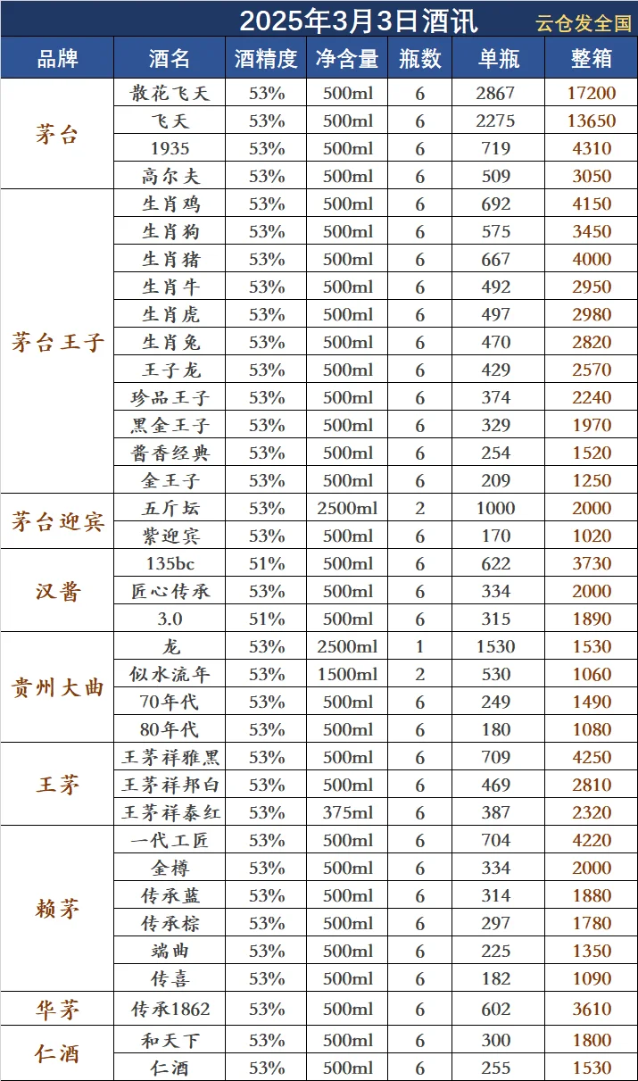 2025年3月3日白酒行情
