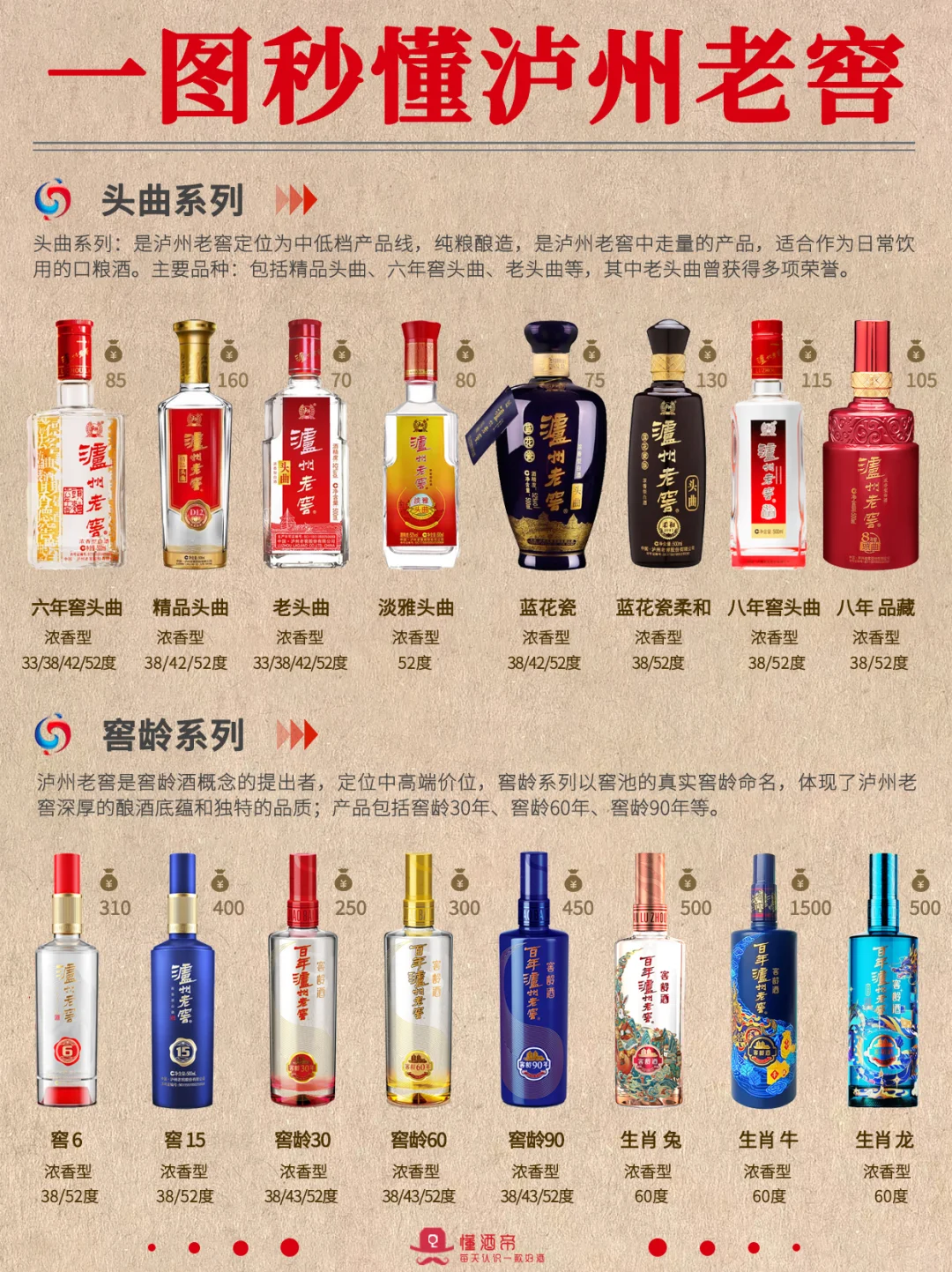 一图秒懂白酒·泸州老窖㊙️秒变懂酒达人‼