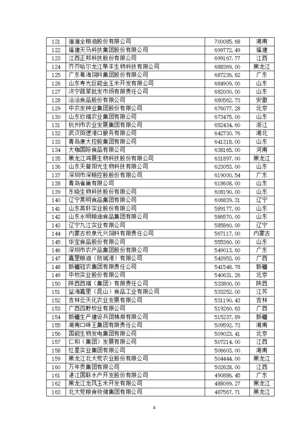 农学职说‖中国农业企业500强