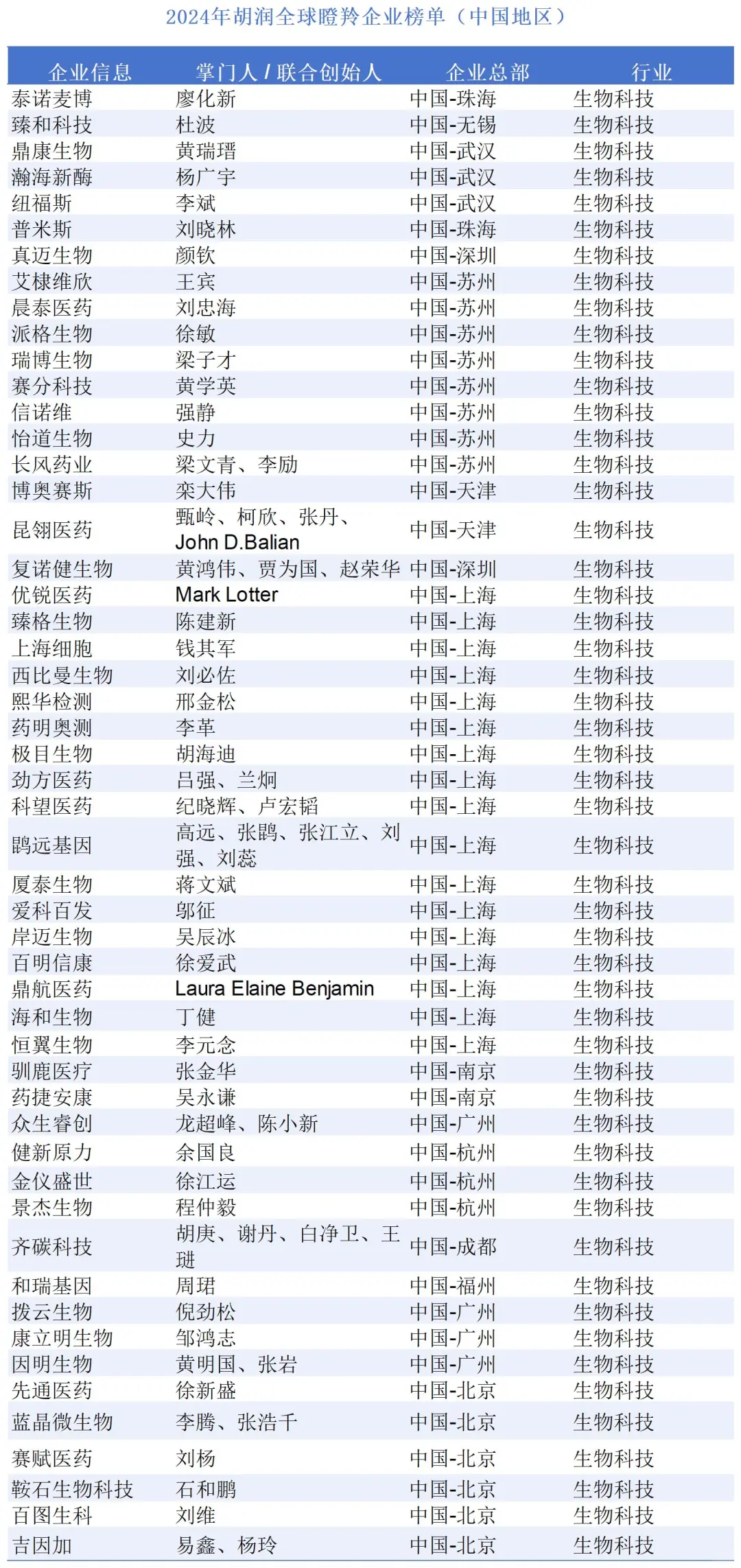 2024胡润全球瞪羚企业榜单(中国地区)